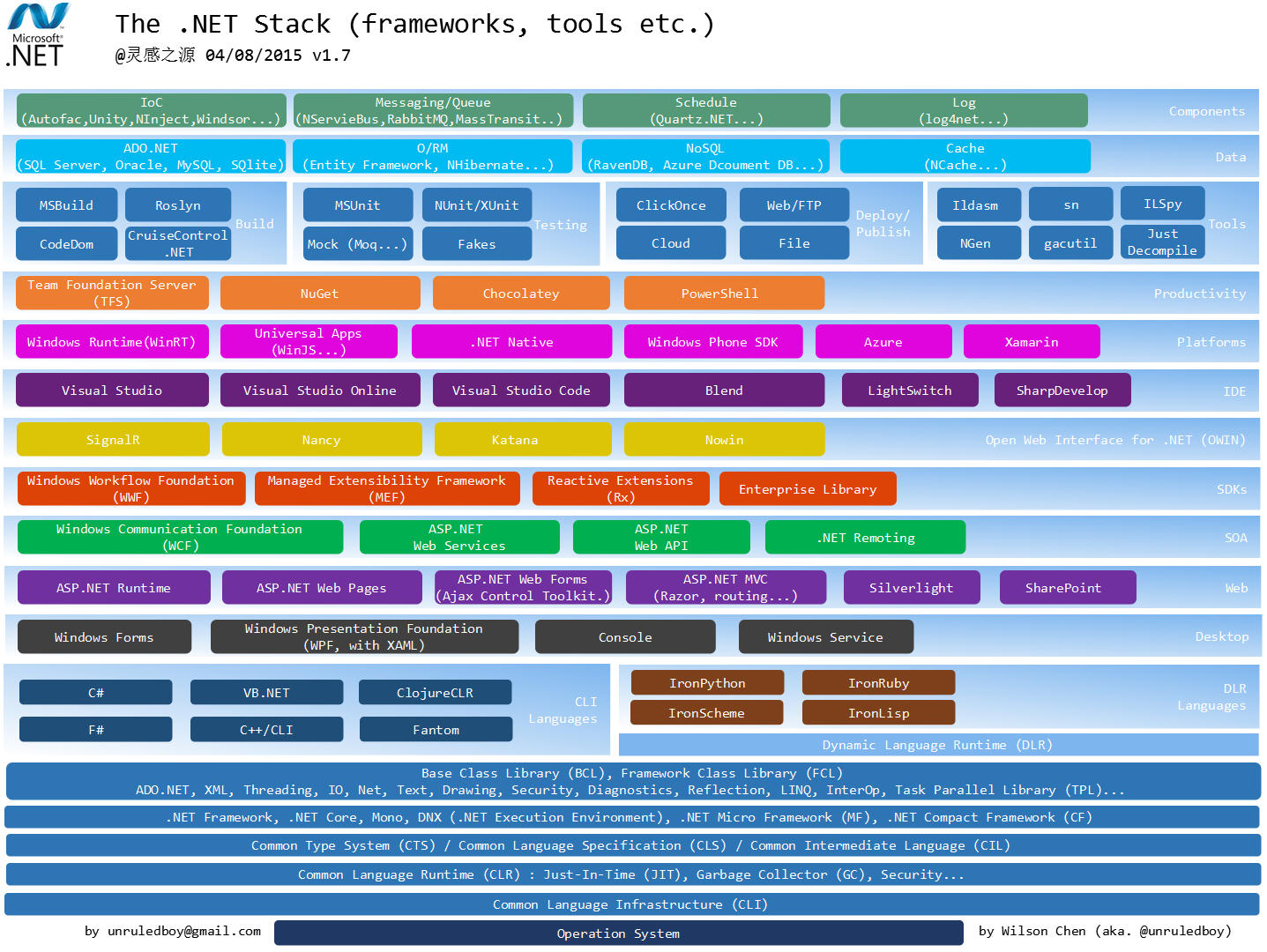 Image of The Dot NET Stack